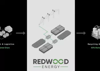 Hur gamla elbilbatterier blir mikrogrids - ...