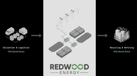 Hur gamla elbilbatterier blir mikrogrids - ny affär från Redwood Materials
