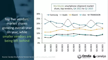 Den globala smartphone-marknaden växte med 3 % under Q2 2025 - Samsung i toppen, Xiaomi befäster sin position bland de tre bästa