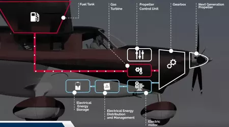 Ett franskt konsortium utvecklar ett hybriddrivsystem för lätta flygplan