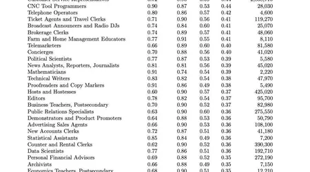 Microsoftforskning: 40 yrken som försvinner på grund av artificiell intelligens och 40 som är säkra