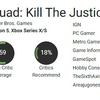 Resultatet är förutsägbart: experter kritiserade Suicide Squad Kill The Justice League och gav spelet ett lågt betyg-4