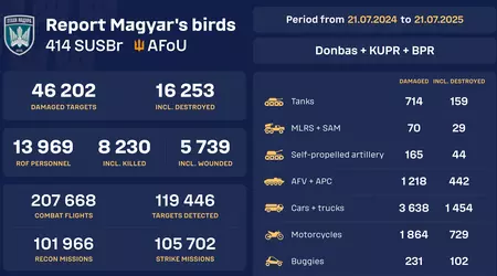 "Fåglar av Magyars" lanserar realtidsräknare för rysk utrustning som skadats och förstörts