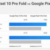 Geekbench 6-prestanda för Pixel 10 Pro Fold