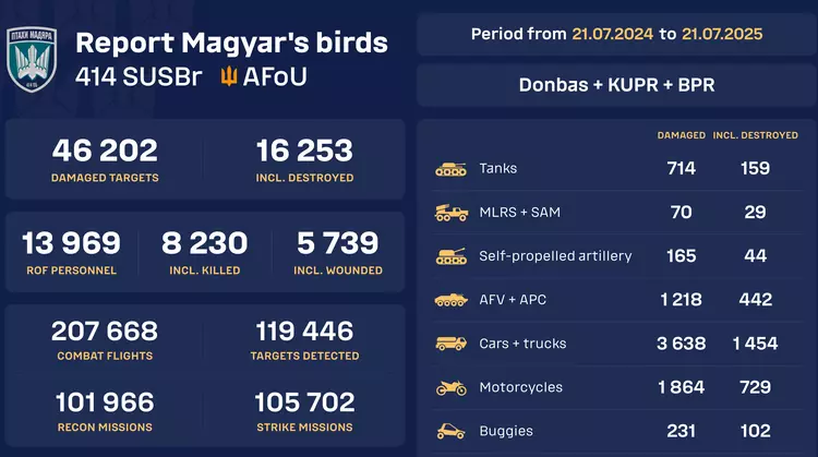 "Fåglar av Magyars" lanserar realtidsräknare för ...