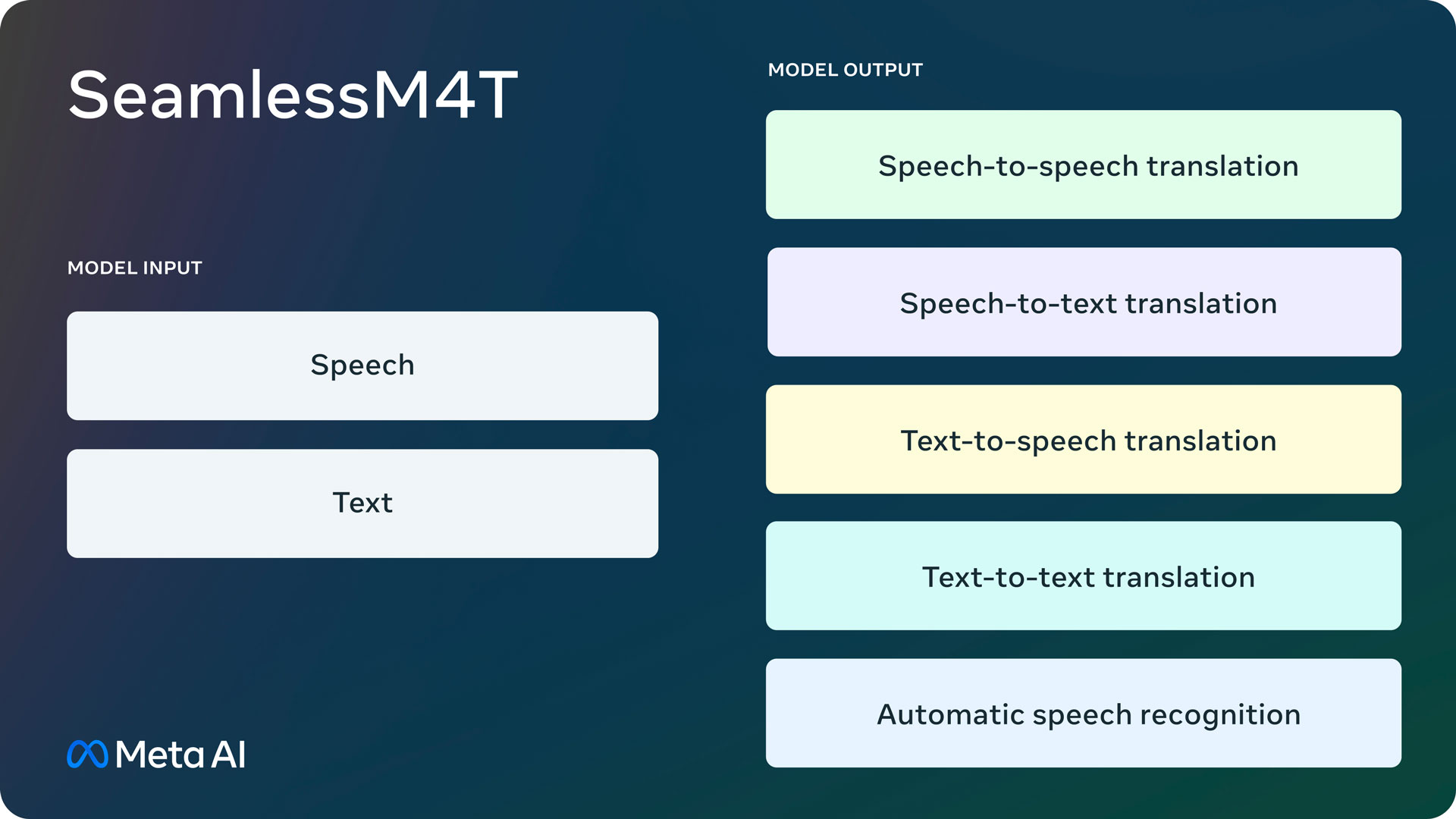 Meta har lanserat den artificiella intelligensmodellen Seamless M4T som översätter text och tal till 100 språk