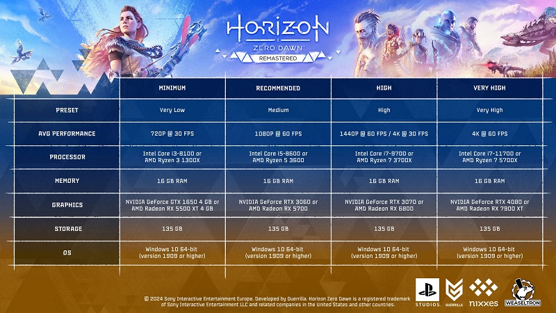 Nästan som en uppföljare: detaljerade systemkrav för Horizon Zero Dawn Remastered har publicerats-2