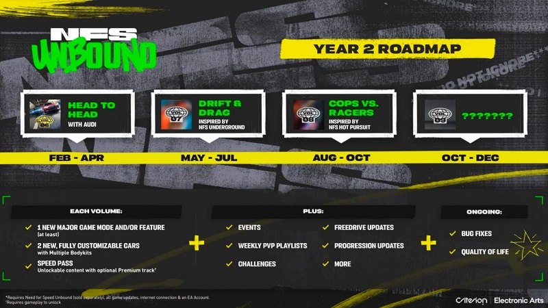 Utvecklarna av Need for Speed Unbound har avslöjat en ambitiös plan för att stödja spelet 2024-2