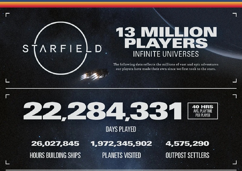 Starfield i siffror: Bethesda har släppt lite intressant statistik för rymdrollspelet-2