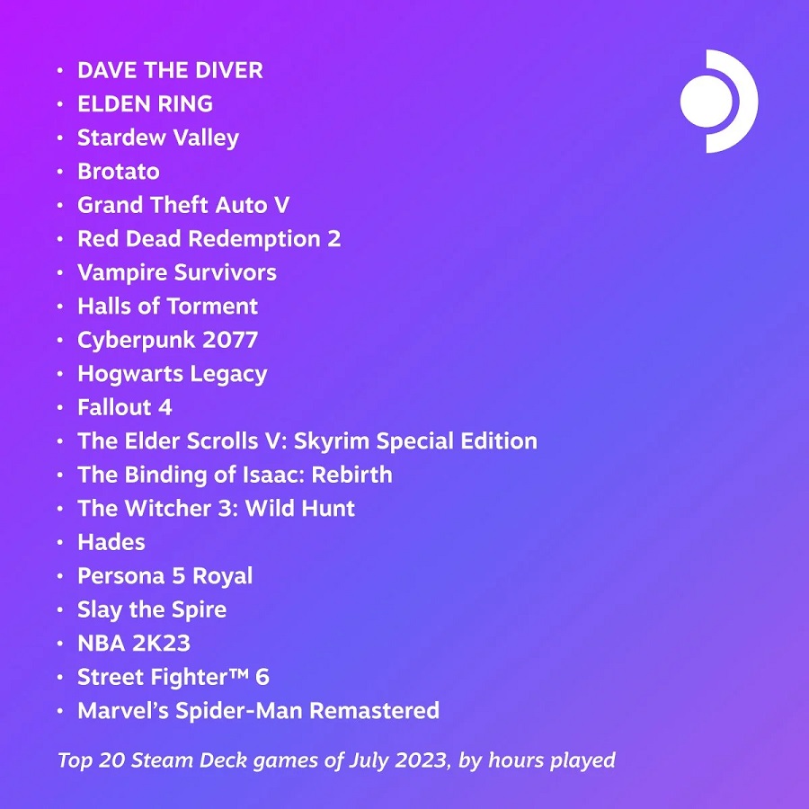 Indiehiten Dave the Diver var det mest populära spelet i juli bland Steam Deck-användarna-2