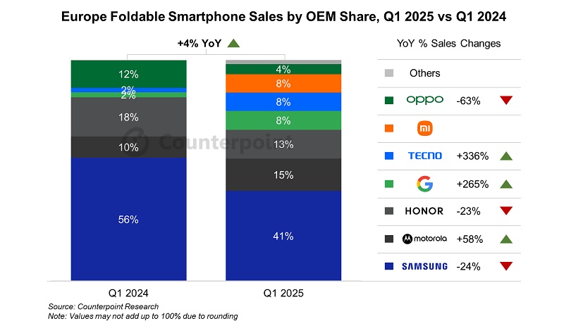 Counterpoints diagram över försäljning av vikbara smartphones