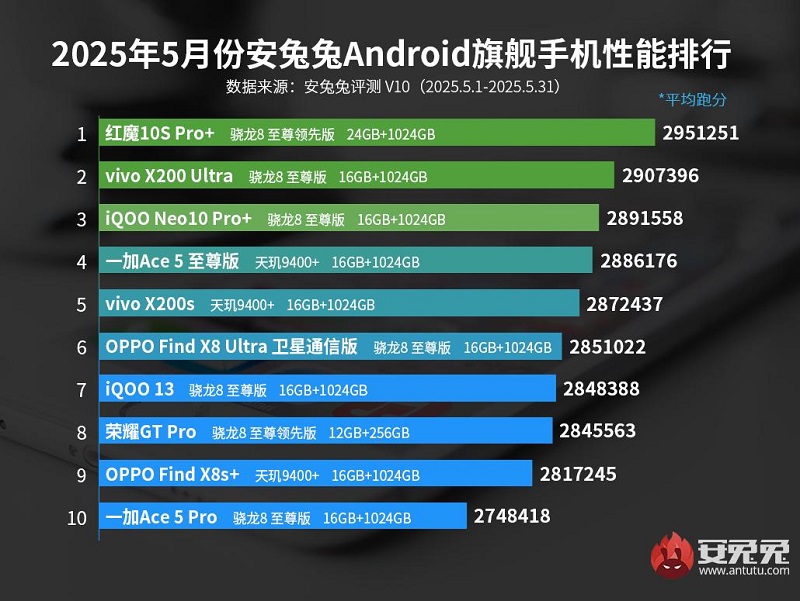 AnTuTu Statistik