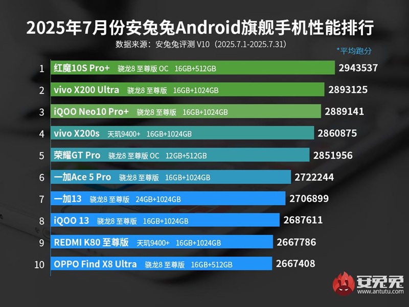 Ranking av de mest produktiva Android-smartphones i juli 2025