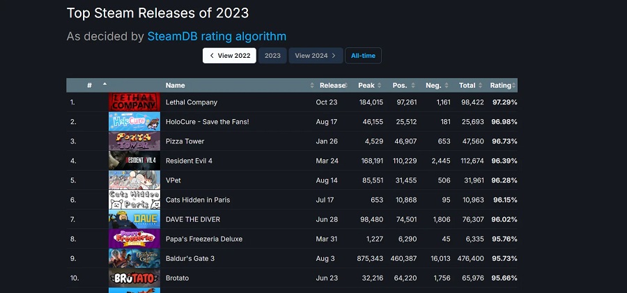 Indie-skräckspelet Lethal Company har blivit 2023 års högst rankade spel på Steam och slår därmed Baldur's Gate III, Resident Evil 4, Hogwarts Legacy och andra succéer-2
