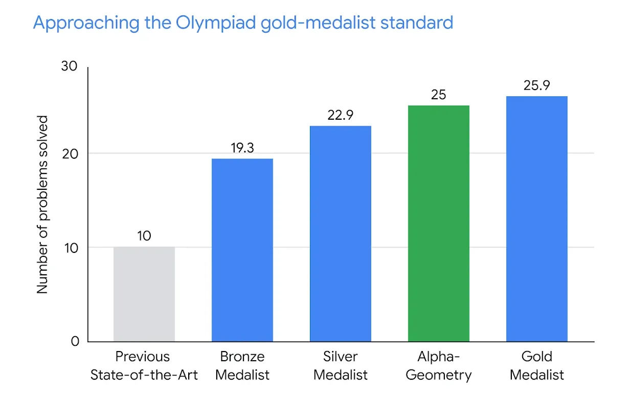 Google DeepMinds AI-algoritm AlphaGeometry löser komplexa geometriproblem på samma nivå som en mästare i matematikolympiaden-2