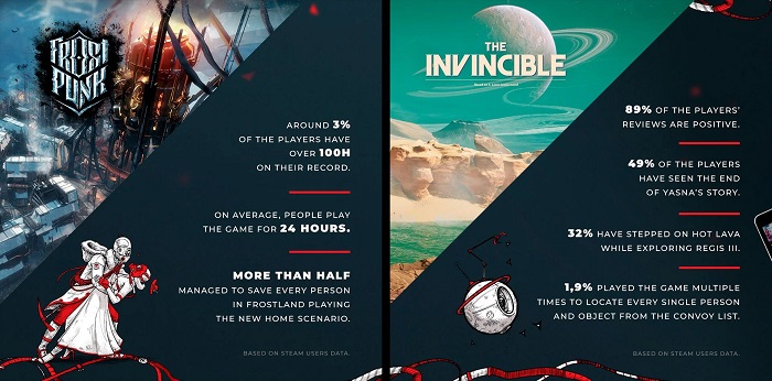 Förlaget 11 bit studios har avslöjat försäljningen av This War of Mine, delat med sig av framgångarna för Frostpunk och The Invincible och avslöjat hur mycket kaffe deras anställda dricker-3