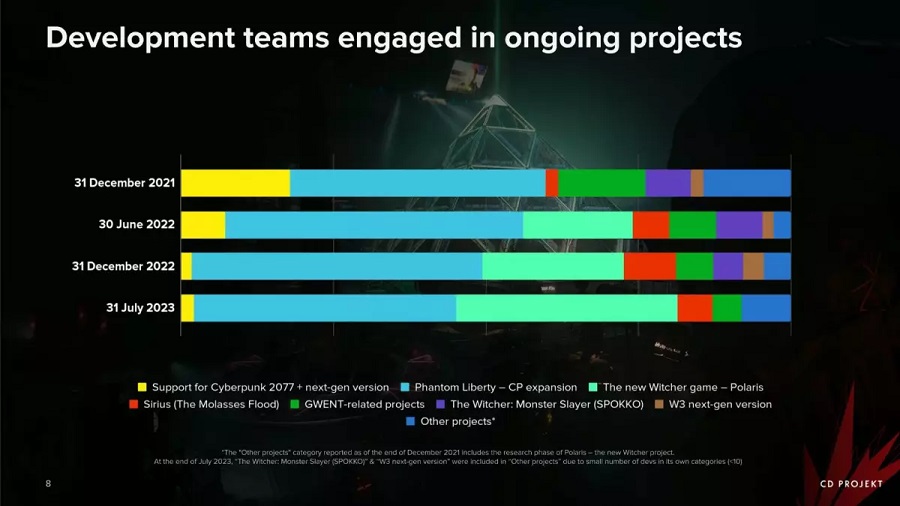 CD Projekt-rapport: The Witcher 3 och Cyberpunk 2077 säljer fortfarande bra, produktionstakten för nya projekt ökar och företaget redovisade en nettovinst på 22 miljoner USD-4