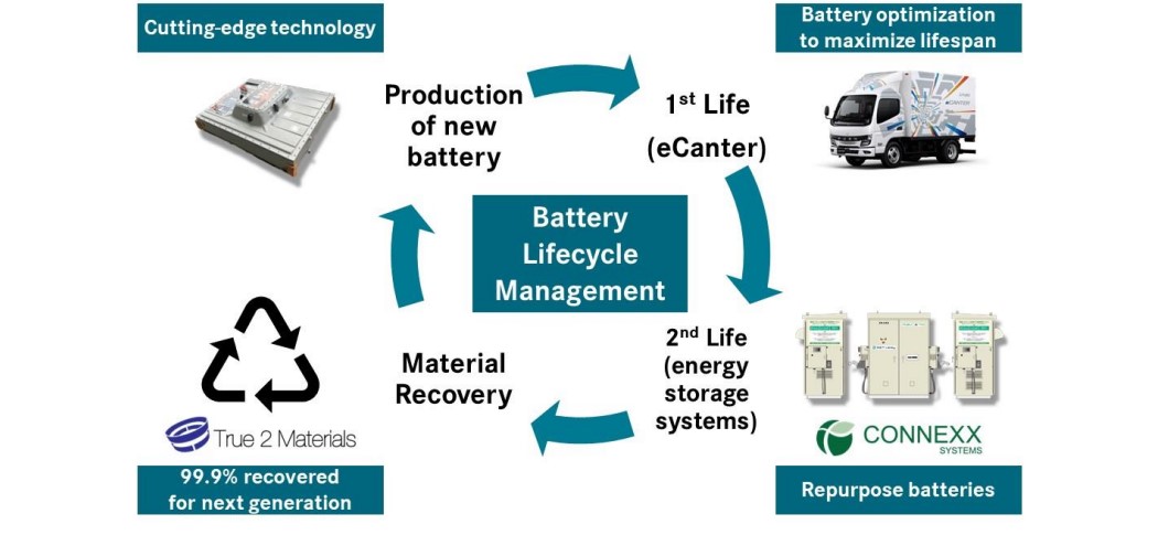 Demonstration av batteriets livscykel för eCanters elektriska lastbilar