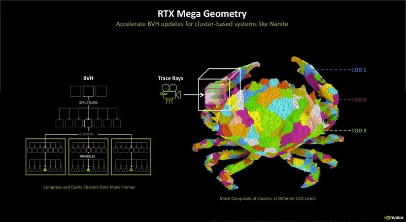 En illustration av hur RTX Mega Geometry fungerar. Källa: NVIDIA NVIDIA