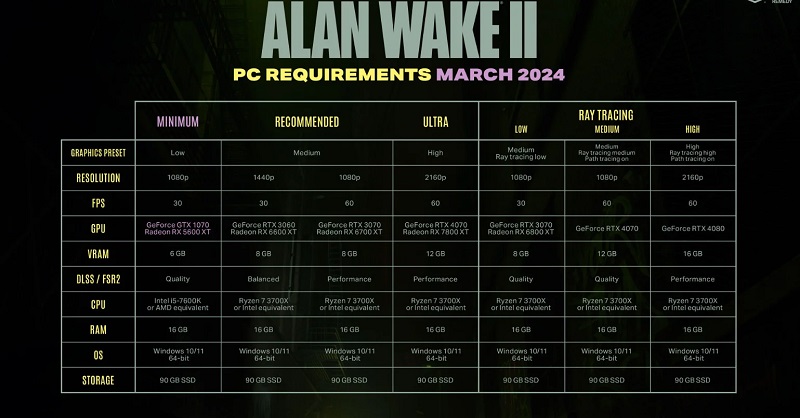 Alan Wake 2 har blivit mer tillgänglig: utvecklarna har avsevärt minskat de lägsta systemkraven för PC-versionen-2