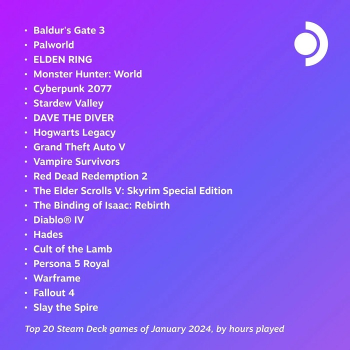 Baldur's Gate 3, Palworld och Elden Ring var de mest populära spelen i januari på Steam Deck-2