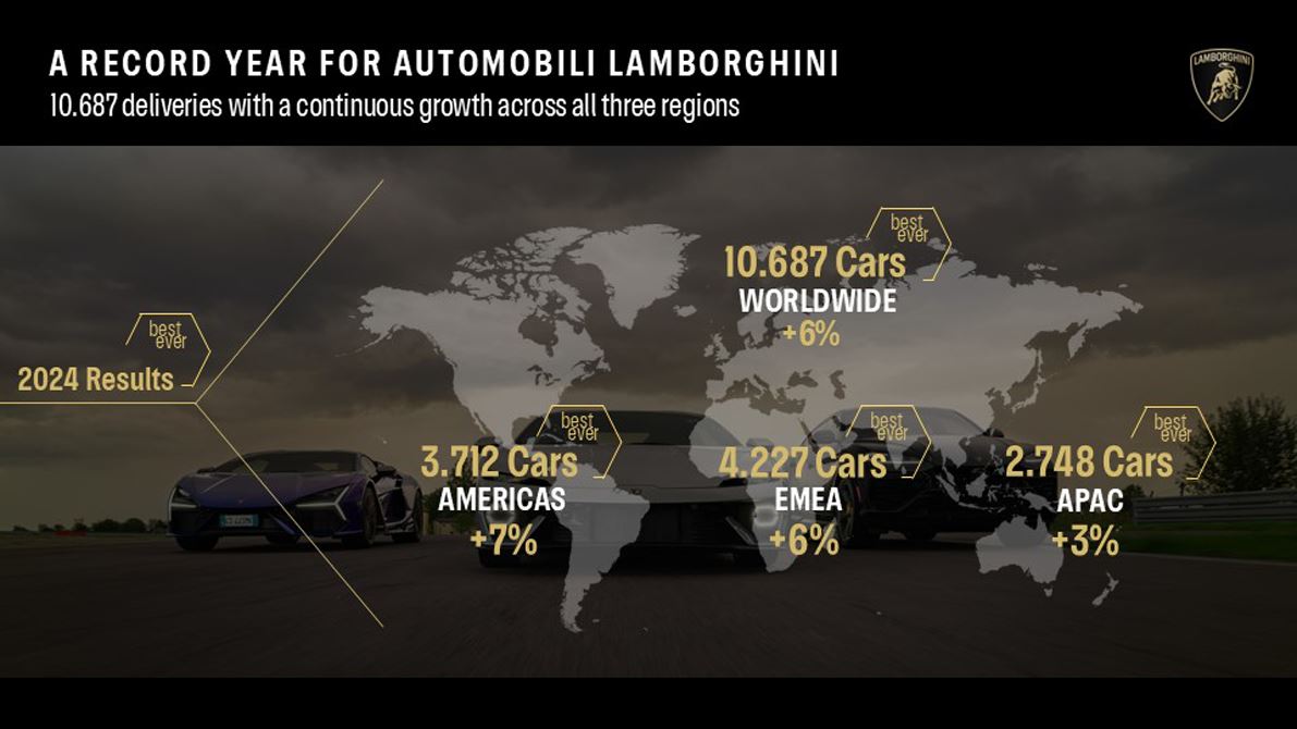 Lamborghini 2024 försäljningsresultat i olika regioner