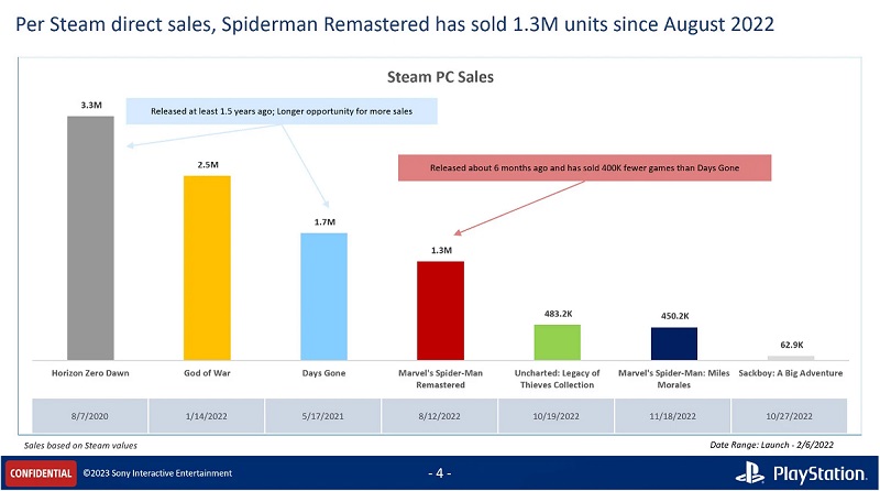 Horizon Zero Dawn och God of War är utkonkurrerade: försäljningen av PC-versioner av tidigare PlayStation-exklusiva produkter avslöjas-2