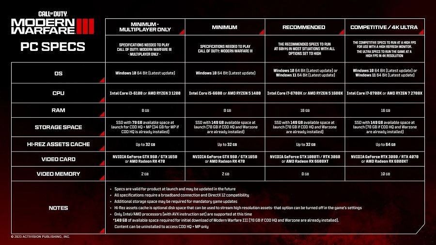 Activision har släppt detaljerade systemkrav för Call of Duty: Modern Warfare 3 och de är högre än i den tidigare versionen-2