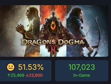 Den skarpa kritiken har inte hindrat Dragon's Dogma 2:s popularitet: rollspelets onlinetopp på Steam översteg 220 000 personer-3