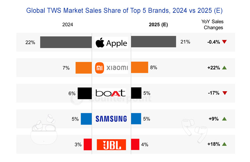 Global shipment of TWS headphones in Q1 2025