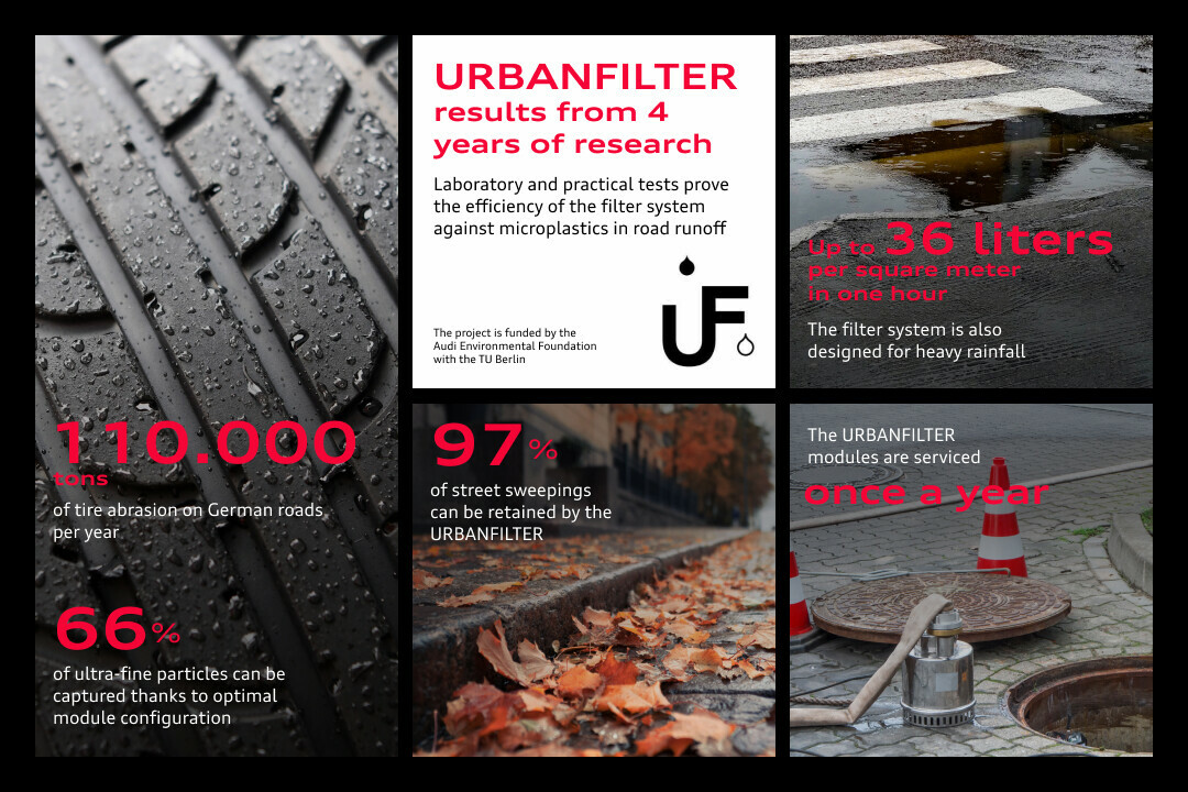 Infografik: Testresultat för URBANFILTER under 4 år