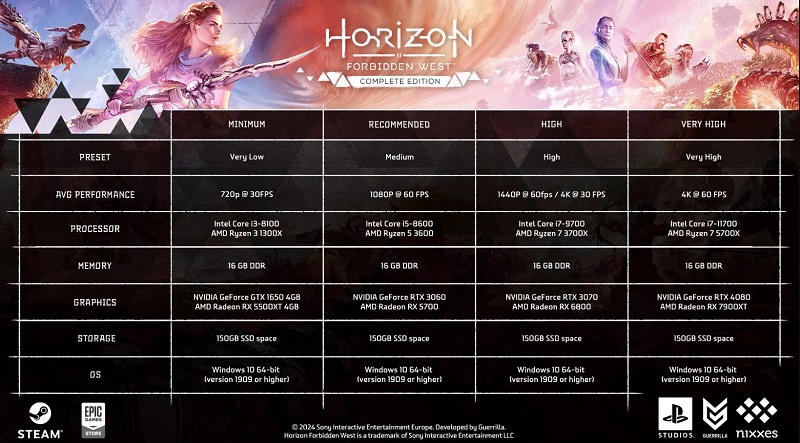 För att bekvämt passera PC-versionen av Horizon Forbidden West kommer att uppgradera järnet: Sony publicerade nedslående systemkrav för spelet-2