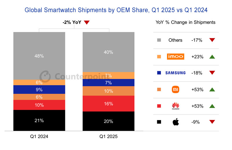 Global smartwatch shipments in Q1 2025
