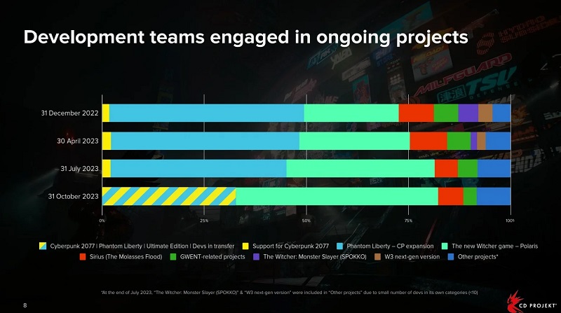 CD Projekt påskyndar arbetet med The Witcher: Polaris och har tagit in mer än hälften av sin personal i spelets utvecklingsprocess-2