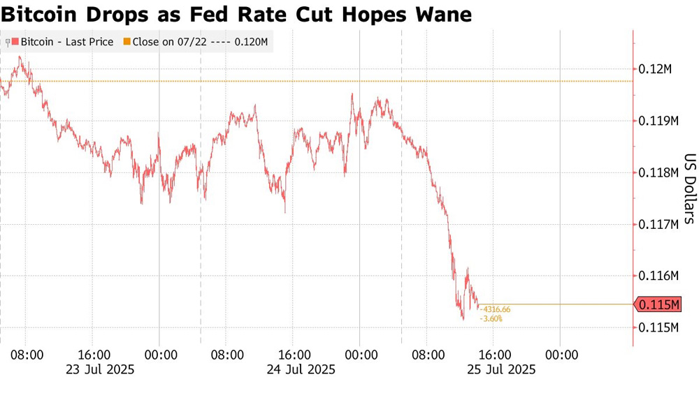 Bitcoin faller till 114 000 kr på grund av Fed's hårda hållning