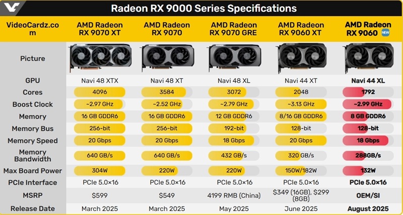 AMD Radeon RX 9060