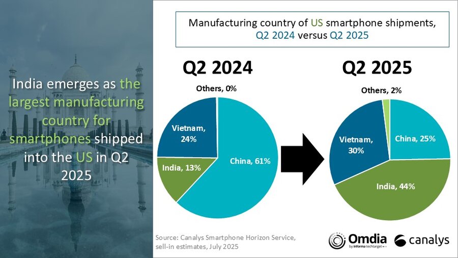 Andelar av smartphone-tillverkningsländer i USA, 2Q 2024 vs 2Q 2025. Illustration: Canalys