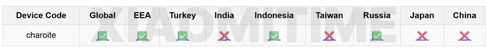Tillgänglighet av Redmi Note 15 4G