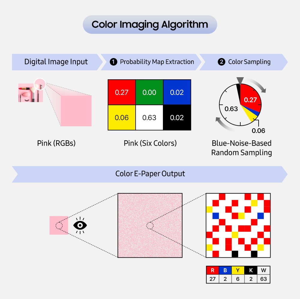 Processen för att reproducera Colour E-Paper-färger med hjälp av Colour Imaging Algorithm