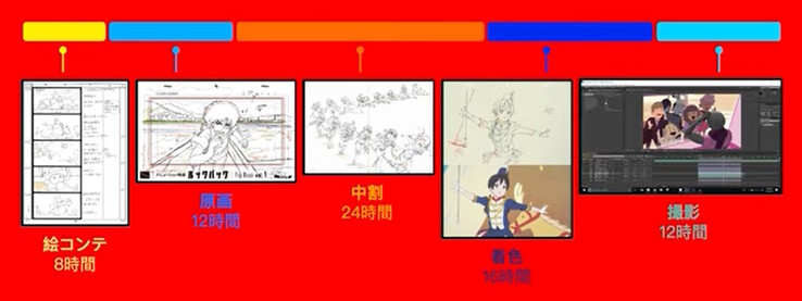 Traditionell handritad animationsprocess