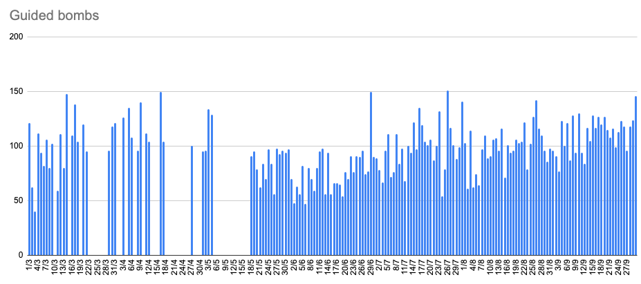 Statistik över Rysslands användning av styrda flygbomber