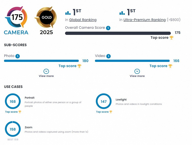 Huawei Pura 80 Ultra - Ledare i DxOMarks kameraranking