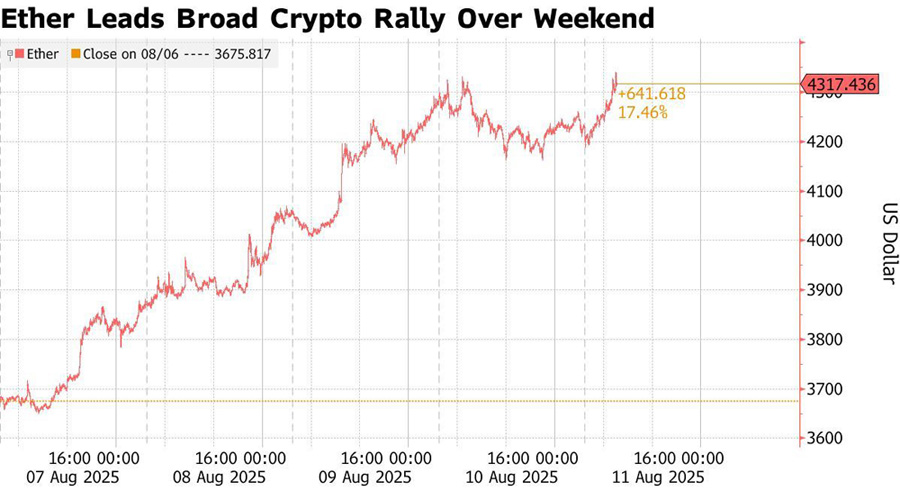 Ether leder den övergripande kryptovaluta-rallyn. Illustration: Bloomberg