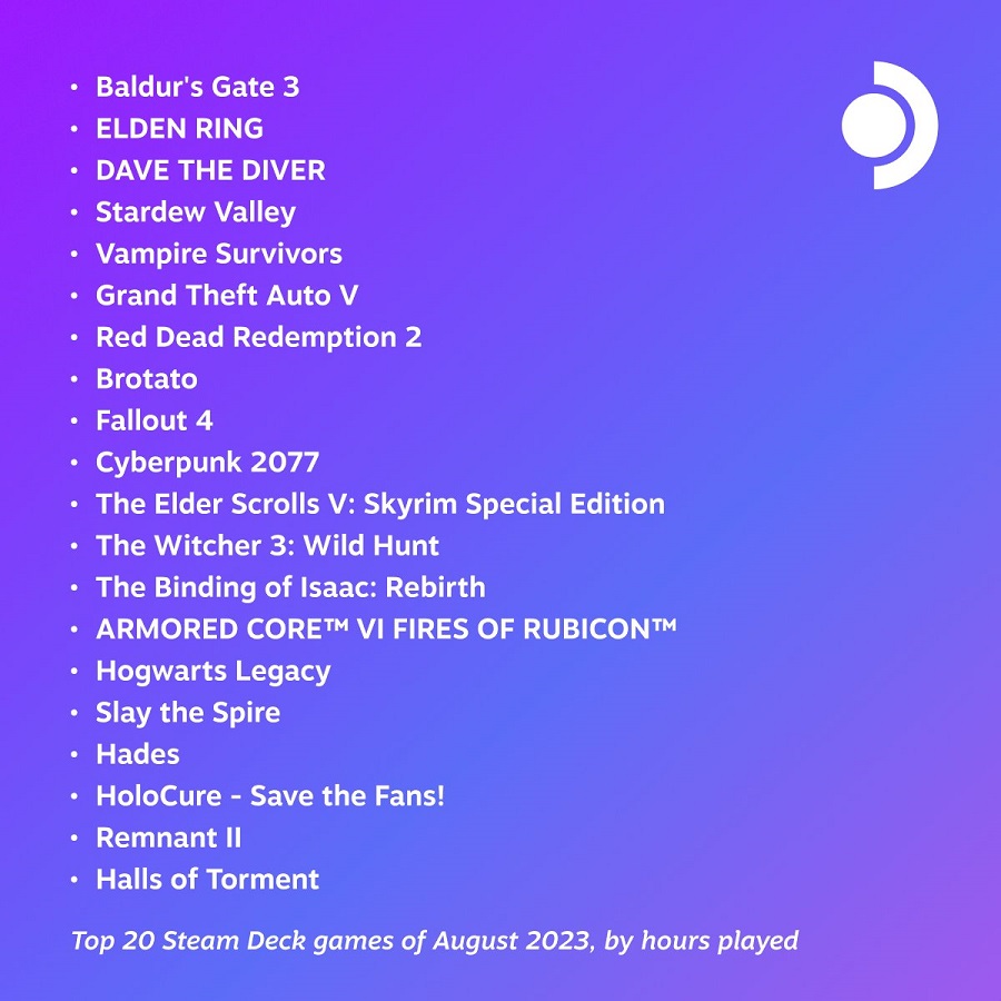 De 20 mest populära spelen på Steam Deck i augusti presenteras. Baldur's Gate 3 är ledaren även här-2