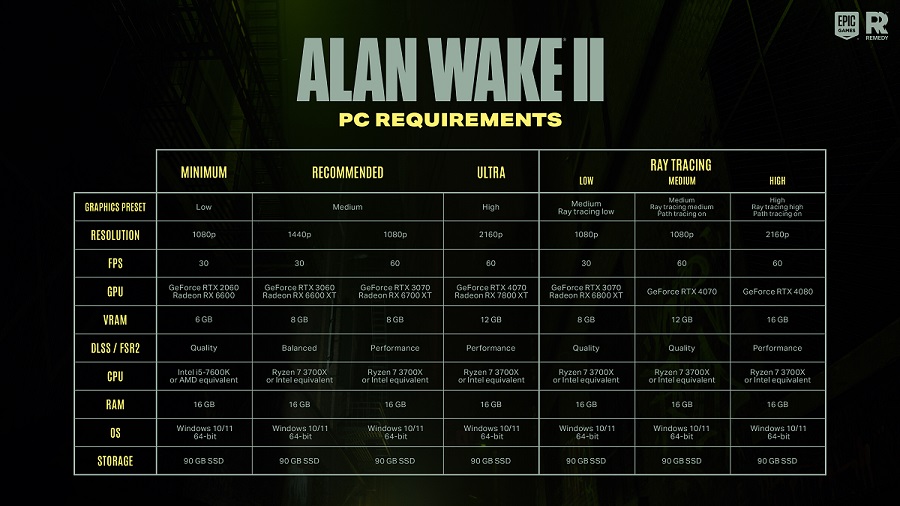 Du kan behöva uppgradera: Remedy studio har meddelat systemkraven för Alan Wake II. Och de är ganska höga-2