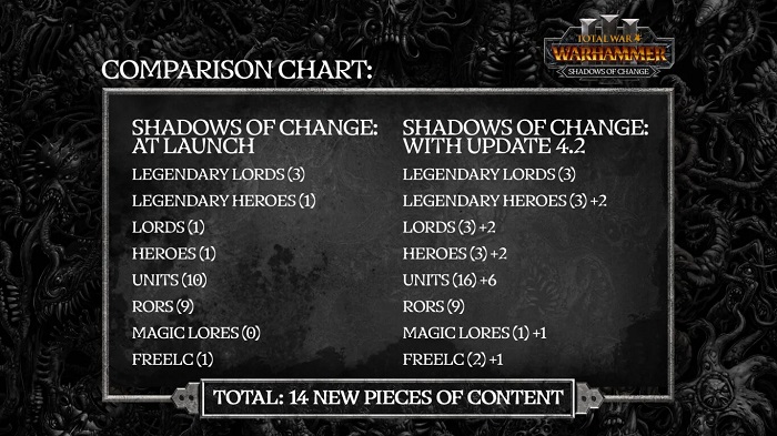 Total War: Warhammer III-utvecklarna avslöjade hur de ska rädda det misslyckade Shadows of Change-tillägget-2