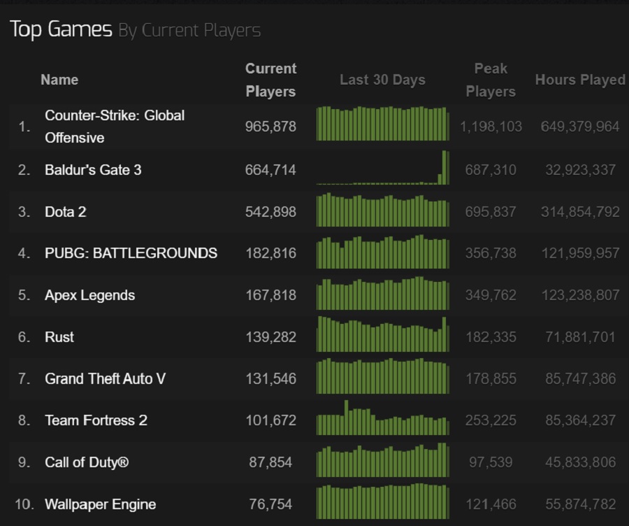 En triumf för Larian Studios! Rollspelet Baldur's Gate III är extremt populärt på Steam och har blivit ett av de 10 mest besökta spelen i tjänstens historia-3