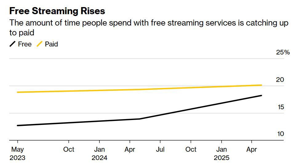 Tillväxt i populäritet av gratis streaming 2023-2025