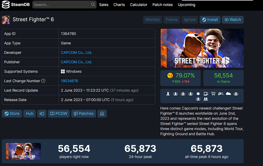 Street Fighter 6 blir det mest populära fightingspelet på Steam bara några timmar efter lanseringen-2