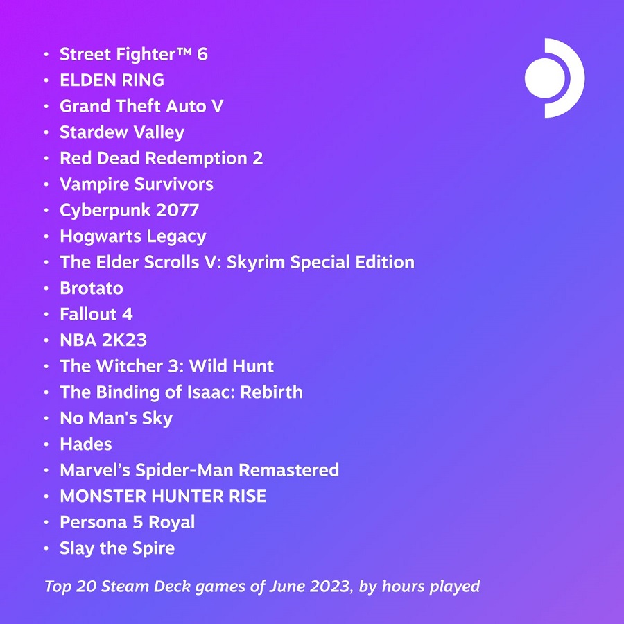 Street Fighter 6, Elden Ring och GTA V är de mest populära spelen i juni bland Steam Deck-konsolanvändare-2